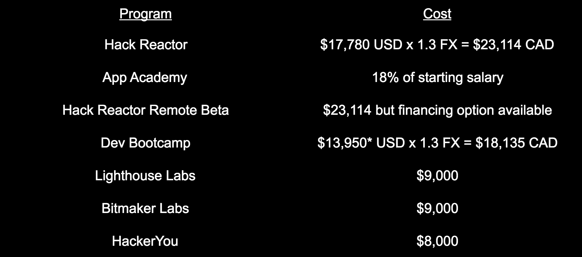 Hack Reactor: $17,780 USD x 1.3 FX = $23,114 CAD, App Academy: 18% of starting salary (this could very well come out to be the same as HR), Hack Reactor Remote Beta: Financing option available, Dev Bootcamp: $13,950* USD x 1.3 FX = $18,135 CAD, Lighthouse Labs: $9,000, Bitmaker Labs: $9,000, HackerYou: $8,000