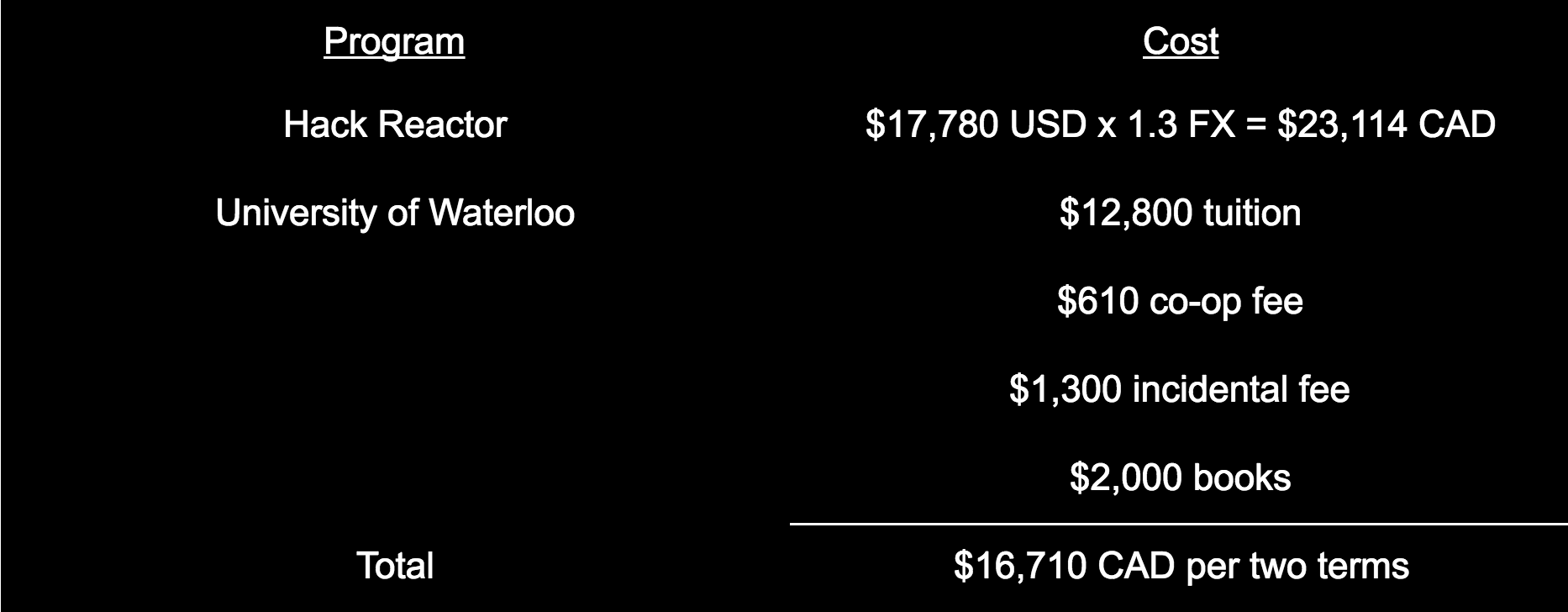 Hack Reactor: $17,780 USD x 1.3 FX = $23,114 CAD. Waterloo: $12,800 + $610 + $1,300 + $2,000 = $16,710 for 8 months of study